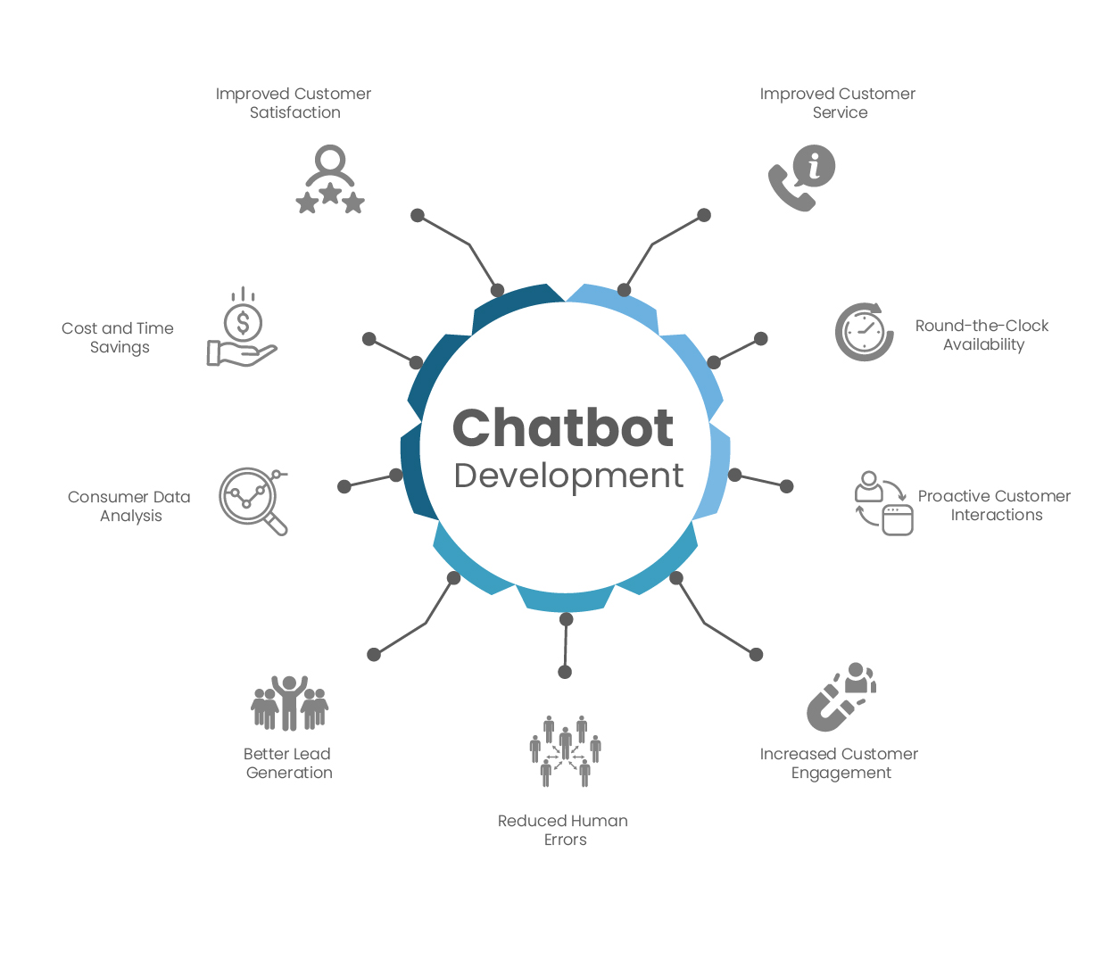 Chatbot Development Benefits